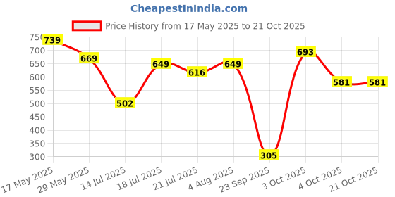flipkart.com harpa Casual Flared Sleeves Embroidered Women Black Top harpa Price History Graph from 17 May 2025 to 21 Oct 2025