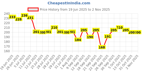 flipkart.com anamwear Casual Flared Sleeves Solid Women Black Top anamwear Price History Graph from 19 Jun 2025 to 1 Nov 2025