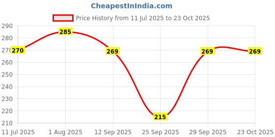 flipkart.com gg style Casual Flute Sleeves Printed Women Black Top gg style Price History Graph from 11 Jul 2025 to 23 Oct 2025