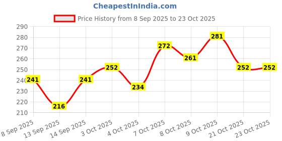 flipkart.com 8lovees Casual, Formal Beige Clutch 8lovees Price History Graph from 8 Sep 2025 to 22 Oct 2025