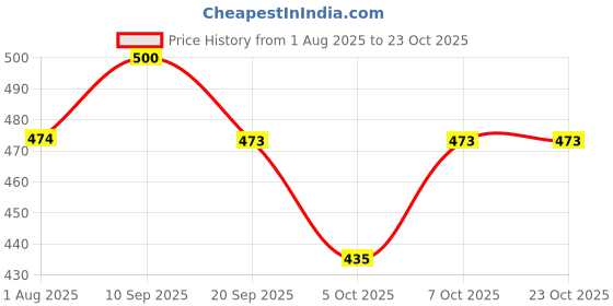 flipkart.com houseofcommon Casual, Formal Brown Clutch houseofcommon Price History Graph from 1 Aug 2025 to 23 Oct 2025