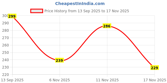flipkart.com claspnclutch Casual, Formal Brown Clutch claspnclutch Price History Graph from 13 Sep 2025 to 16 Nov 2025