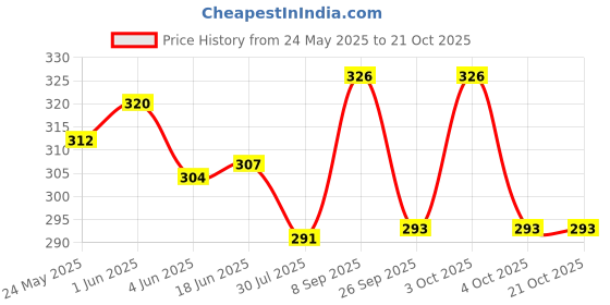 flipkart.com reshu Casual, Formal BrownClutch reshu Price History Graph from 24 May 2025 to 20 Oct 2025