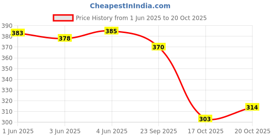 flipkart.com evoltar Casual Formal Comfortable wedges Bellies For Wedding Party Bellies For Women evoltar Price History Graph from 1 Jun 2025 to 20 Oct 2025