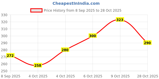 flipkart.com 8lovees Casual, Formal Green Clutch 8lovees Price History Graph from 8 Sep 2025 to 28 Oct 2025
