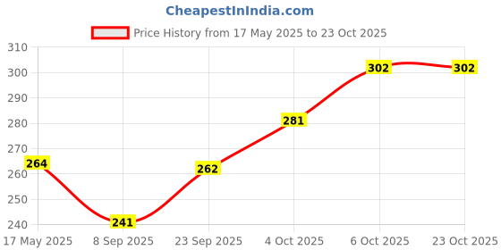 flipkart.com 8lovees Casual, Formal GreenClutch 8lovees Price History Graph from 17 May 2025 to 23 Oct 2025