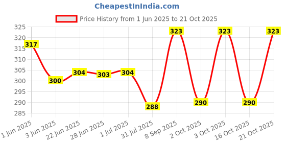 flipkart.com reshu Casual, Formal Grey Clutch reshu Price History Graph from 1 Jun 2025 to 21 Oct 2025