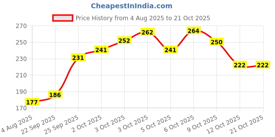 flipkart.com reshu Casual, Formal Multicolor Clutch reshu Price History Graph from 4 Aug 2025 to 21 Oct 2025