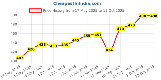 flipkart.com k london Casual, Formal MulticolorClutch k london Price History Graph from 17 May 2025 to 12 Oct 2025