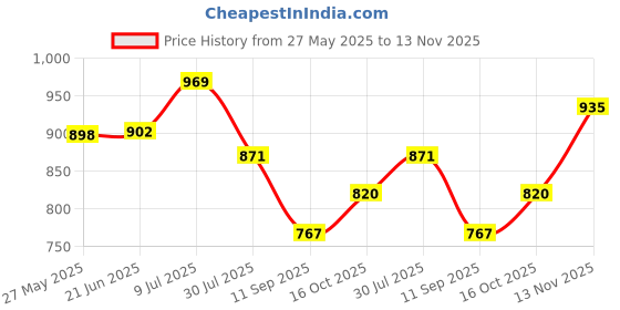 flipkart.com deeglo Casual, Formal, Party Beige Clutch deeglo Price History Graph from 27 May 2025 to 13 Nov 2025