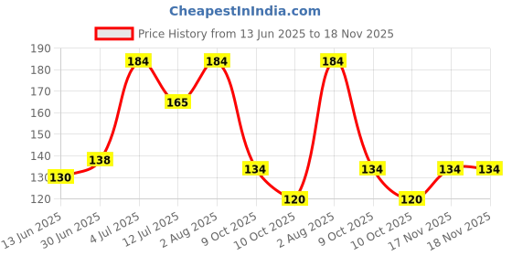 flipkart.com fances Casual, Formal, Party Beige Clutch fances Price History Graph from 13 Jun 2025 to 18 Nov 2025