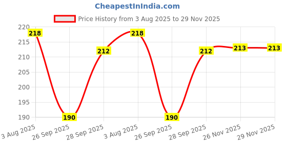 flipkart.com jivon Casual, Formal, Party Beige Clutch jivon Price History Graph from 3 Aug 2025 to 29 Nov 2025