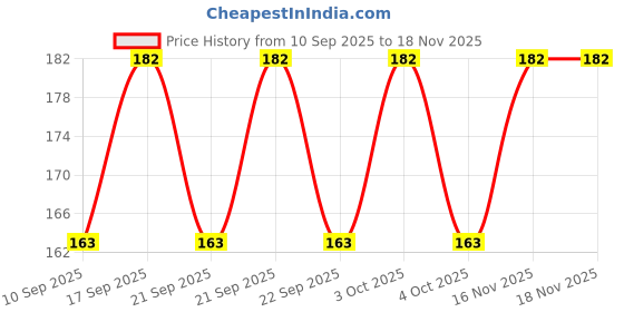 flipkart.com wildauk Casual, Formal, Party Beige Clutch wildauk Price History Graph from 10 Sep 2025 to 17 Nov 2025