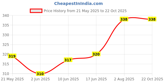 flipkart.com fiesto fashion Casual, Formal, Party Beige Clutch - Regular Size fiesto fashion Price History Graph from 21 May 2025 to 22 Oct 2025
