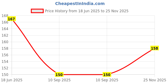 flipkart.com mahabal Casual, Formal, Party Beige Clutch - Regular Size mahabal Price History Graph from 18 Jun 2025 to 25 Nov 2025