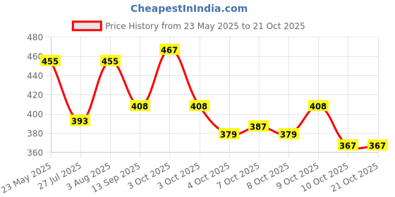 flipkart.com altair Casual, Formal, Party BeigeClutch altair Price History Graph from 23 May 2025 to 20 Oct 2025
