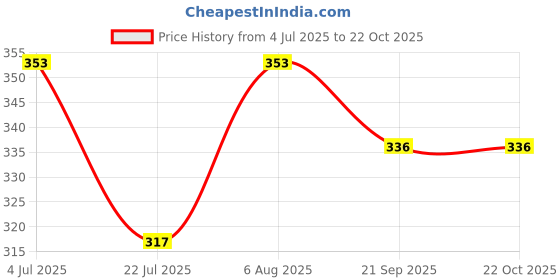 flipkart.com vastans Casual, Formal, Party BeigeClutch vastans Price History Graph from 4 Jul 2025 to 22 Oct 2025