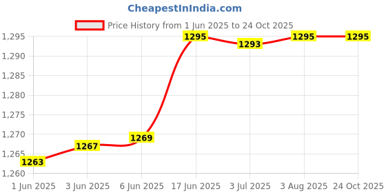 flipkart.com hammonds flycatcher Casual, Formal, Party Black Clutch hammonds flycatcher Price History Graph from 1 Jun 2025 to 22 Oct 2025