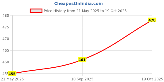 flipkart.com altair Casual, Formal, Party BlackClutch altair Price History Graph from 21 May 2025 to 19 Oct 2025