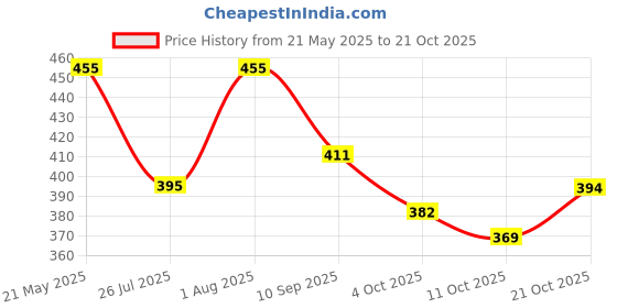 flipkart.com altair Casual, Formal, Party BlackClutch altair Price History Graph from 21 May 2025 to 21 Oct 2025
