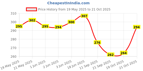 flipkart.com wildauk Casual, Formal, Party BlackClutch wildauk Price History Graph from 19 May 2025 to 19 Oct 2025