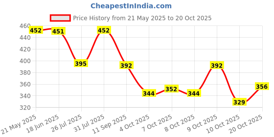 flipkart.com altair Casual, Formal, Party BlueClutch altair Price History Graph from 21 May 2025 to 20 Oct 2025
