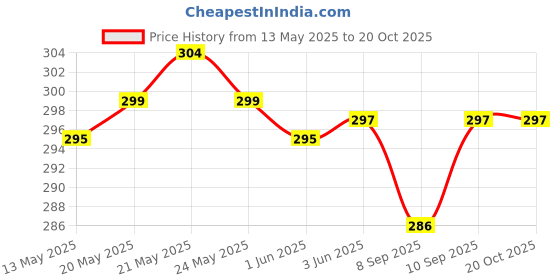 flipkart.com alsu Casual, Formal, Party BlueClutch alsu Price History Graph from 13 May 2025 to 20 Oct 2025