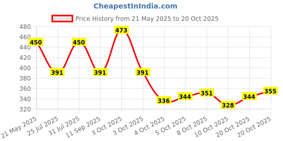 flipkart.com altair Casual, Formal, Party BlueClutch altair Price History Graph from 21 May 2025 to 20 Oct 2025