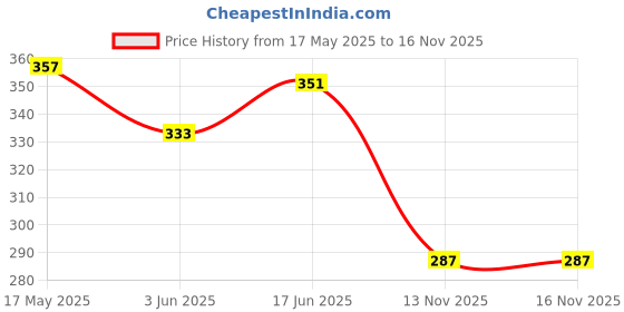 flipkart.com alsu Casual, Formal, Party BlueClutch alsu Price History Graph from 17 May 2025 to 13 Nov 2025