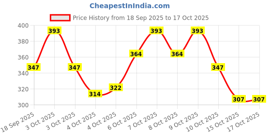 flipkart.com yessbenza Casual, Formal, Party Brown Clutch yessbenza Price History Graph from 18 Sep 2025 to 15 Oct 2025