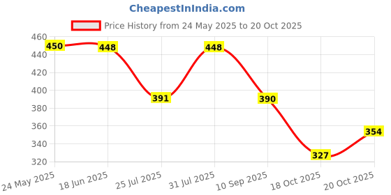 flipkart.com altair Casual, Formal, Party BrownClutch altair Price History Graph from 24 May 2025 to 20 Oct 2025