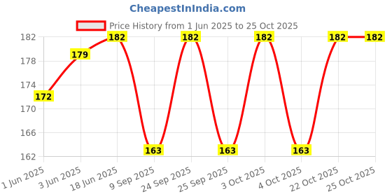 flipkart.com wildauk Casual, Formal, Party BrownClutch wildauk Price History Graph from 1 Jun 2025 to 25 Oct 2025