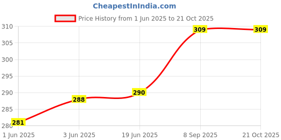 flipkart.com linus Casual, Formal, Party BrownClutch linus Price History Graph from 1 Jun 2025 to 20 Oct 2025