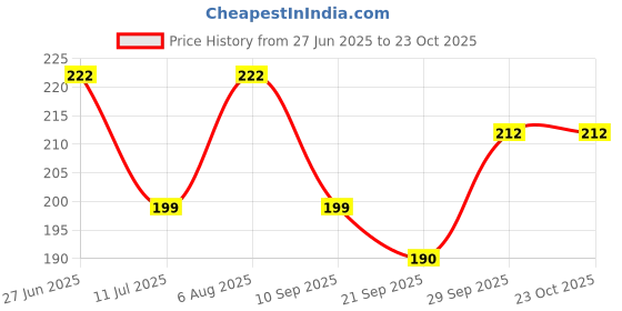 flipkart.com jivon Casual, Formal, Party BrownClutch jivon Price History Graph from 27 Jun 2025 to 23 Oct 2025