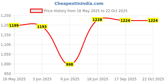 flipkart.com hammonds flycatcher Casual, Formal, Party BrownClutch hammonds flycatcher Price History Graph from 16 May 2025 to 21 Oct 2025