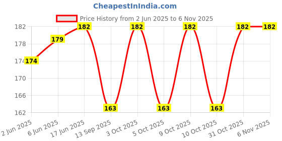 flipkart.com wildauk Casual, Formal, Party Cream Clutch wildauk Price History Graph from 2 Jun 2025 to 3 Nov 2025