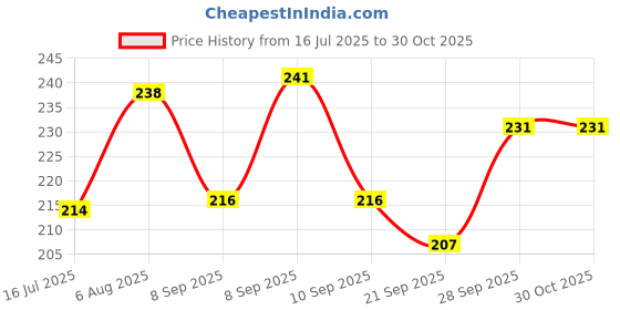 flipkart.com lookingfab Casual, Formal, Party Gold Clutch lookingfab Price History Graph from 16 Jul 2025 to 30 Oct 2025