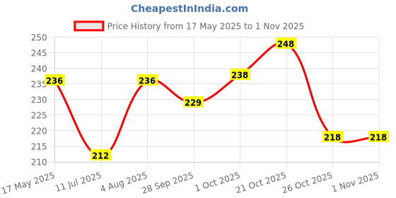 flipkart.com lookingfab Casual, Formal, Party GoldClutch- Regular Size lookingfab Price History Graph from 17 May 2025 to 1 Nov 2025