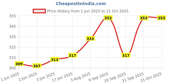 flipkart.com fiesto fashion Casual, Formal, Party Green, BeigeClutch- Regular Size fiesto fashion Price History Graph from 1 Jun 2025 to 21 Oct 2025