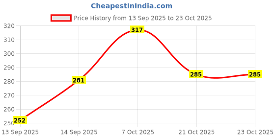 flipkart.com 8lovees Casual, Formal, Party Green Clutch 8lovees Price History Graph from 13 Sep 2025 to 22 Oct 2025