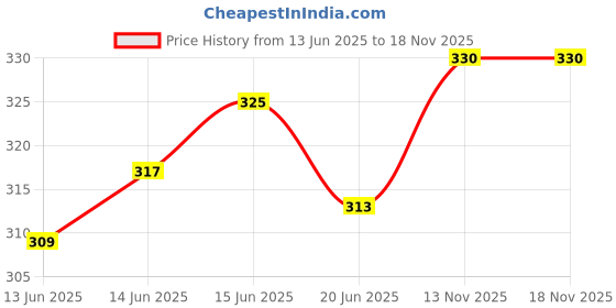 flipkart.com wildauk Casual, Formal, Party GreenClutch wildauk Price History Graph from 13 Jun 2025 to 17 Nov 2025