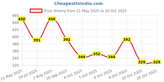 flipkart.com altair Casual, Formal, Party GreenClutch altair Price History Graph from 21 May 2025 to 20 Oct 2025