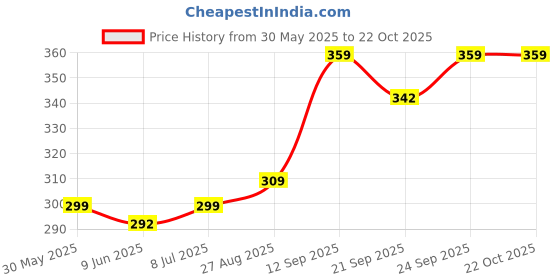 flipkart.com dosyso Casual, Formal, Party GreenClutch dosyso Price History Graph from 30 May 2025 to 22 Oct 2025