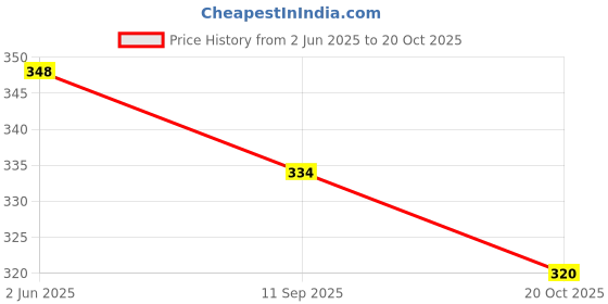 flipkart.com alsu Casual, Formal, Party GreenClutch- Regular Size alsu Price History Graph from 2 Jun 2025 to 20 Oct 2025
