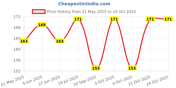 flipkart.com mahabal Casual, Formal, Party GreenClutch- Regular Size mahabal Price History Graph from 21 May 2025 to 22 Oct 2025