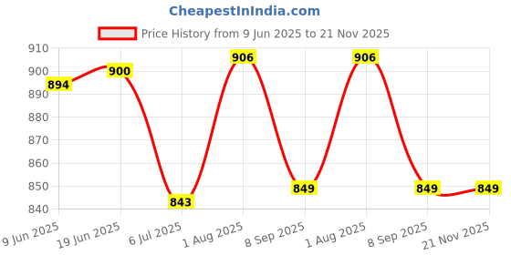 flipkart.com urban forest Casual, Formal, Party Grey Clutch urban forest Price History Graph from 9 Jun 2025 to 21 Nov 2025