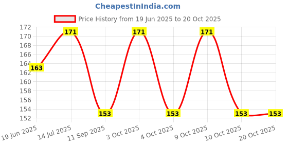 flipkart.com mahabal Casual, Formal, Party Grey Clutch - Regular Size mahabal Price History Graph from 19 Jun 2025 to 20 Oct 2025
