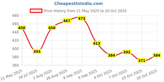 flipkart.com altair Casual, Formal, Party GreyClutch altair Price History Graph from 21 May 2025 to 20 Oct 2025