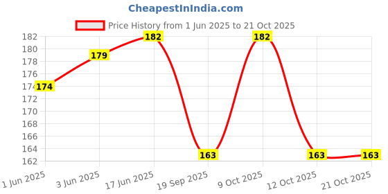 flipkart.com wildauk Casual, Formal, Party GreyClutch wildauk Price History Graph from 1 Jun 2025 to 21 Oct 2025