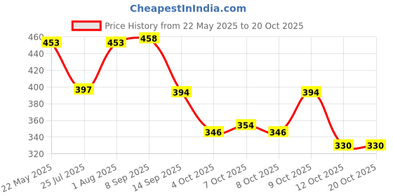 flipkart.com altair Casual, Formal, Party GreyClutch altair Price History Graph from 22 May 2025 to 20 Oct 2025